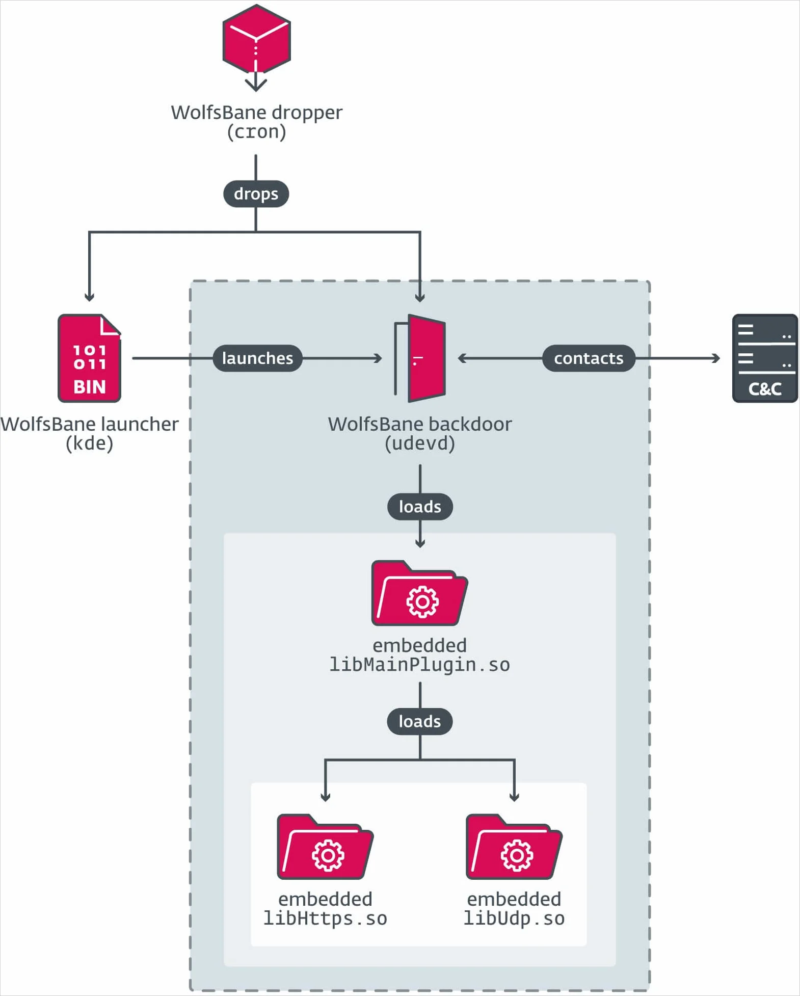 execution flow